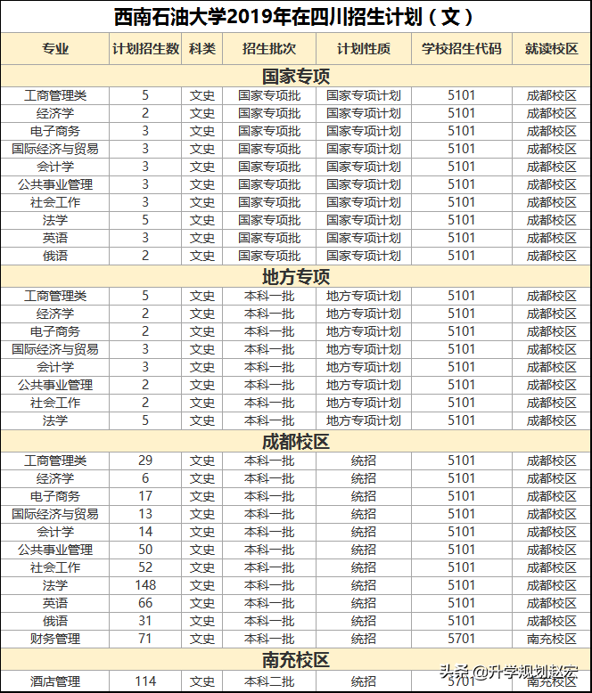 西南石油大学2019年最高636分，与最低差89分，附近三年专业分数