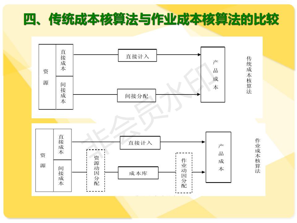 作业成本法,作业成本法的概念