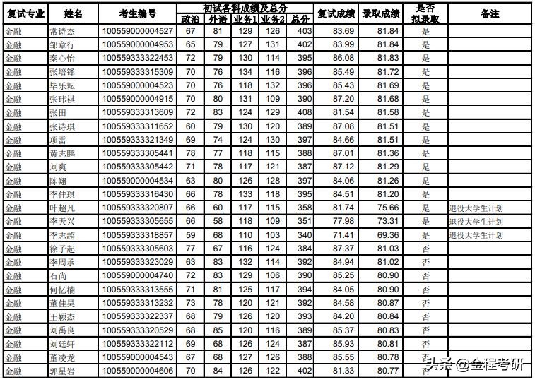 南开大学2019年金融硕士录取名单公布