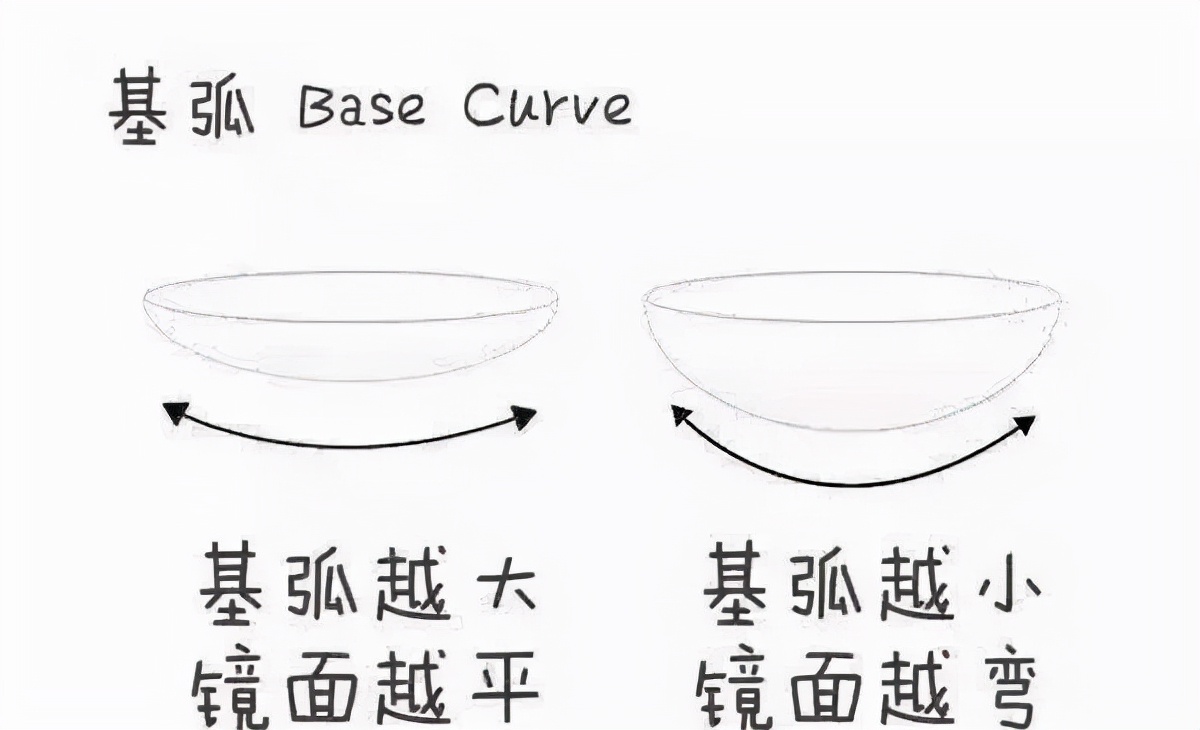 买隐形眼镜一定要看的指标，很多人都不知道