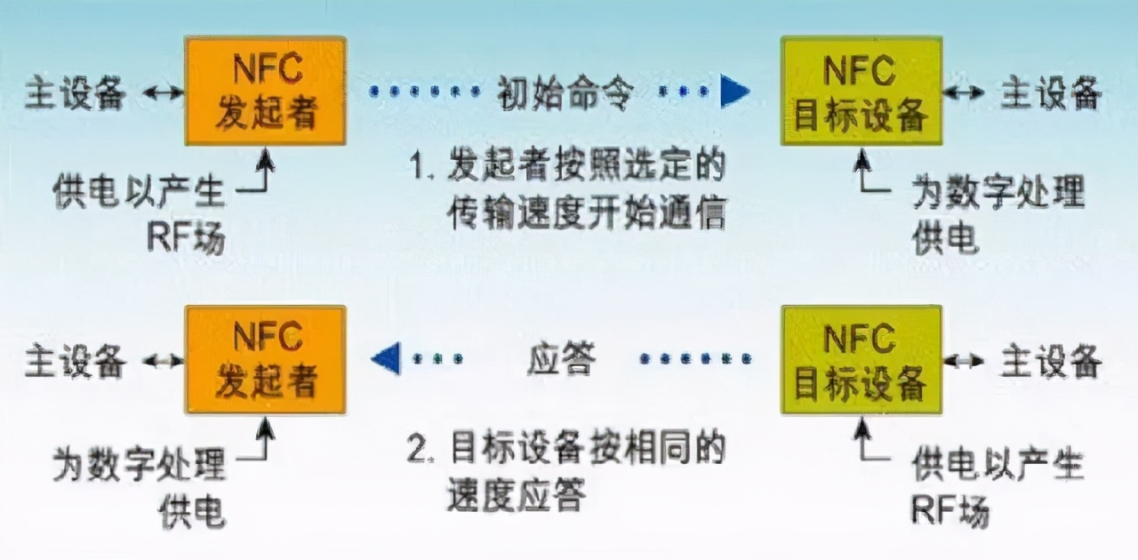 nfc功能是什么意思怎么使用，NFC的使用方法介绍