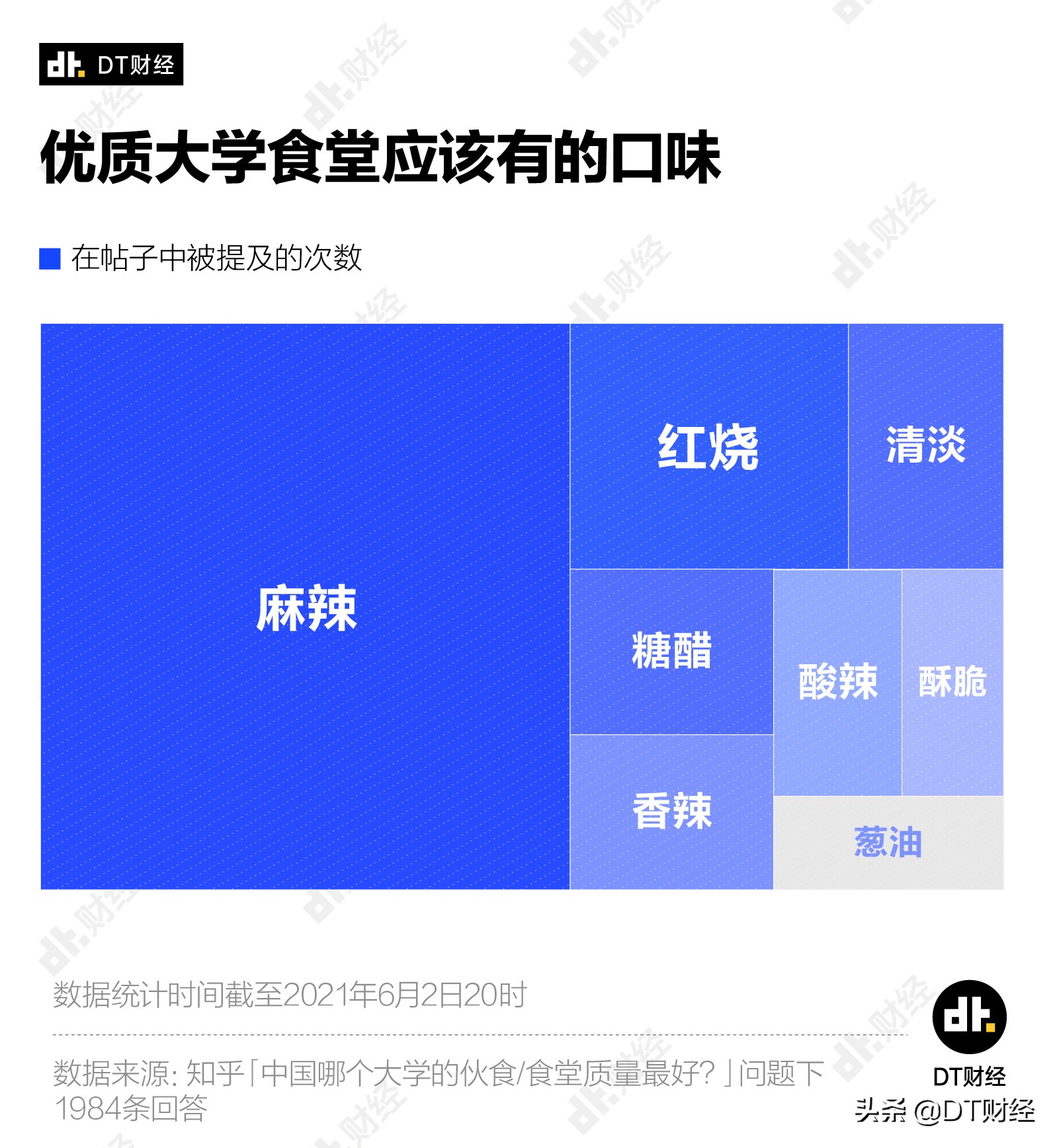 中国最好吃的大学食堂TOP10，有你的学校吗？