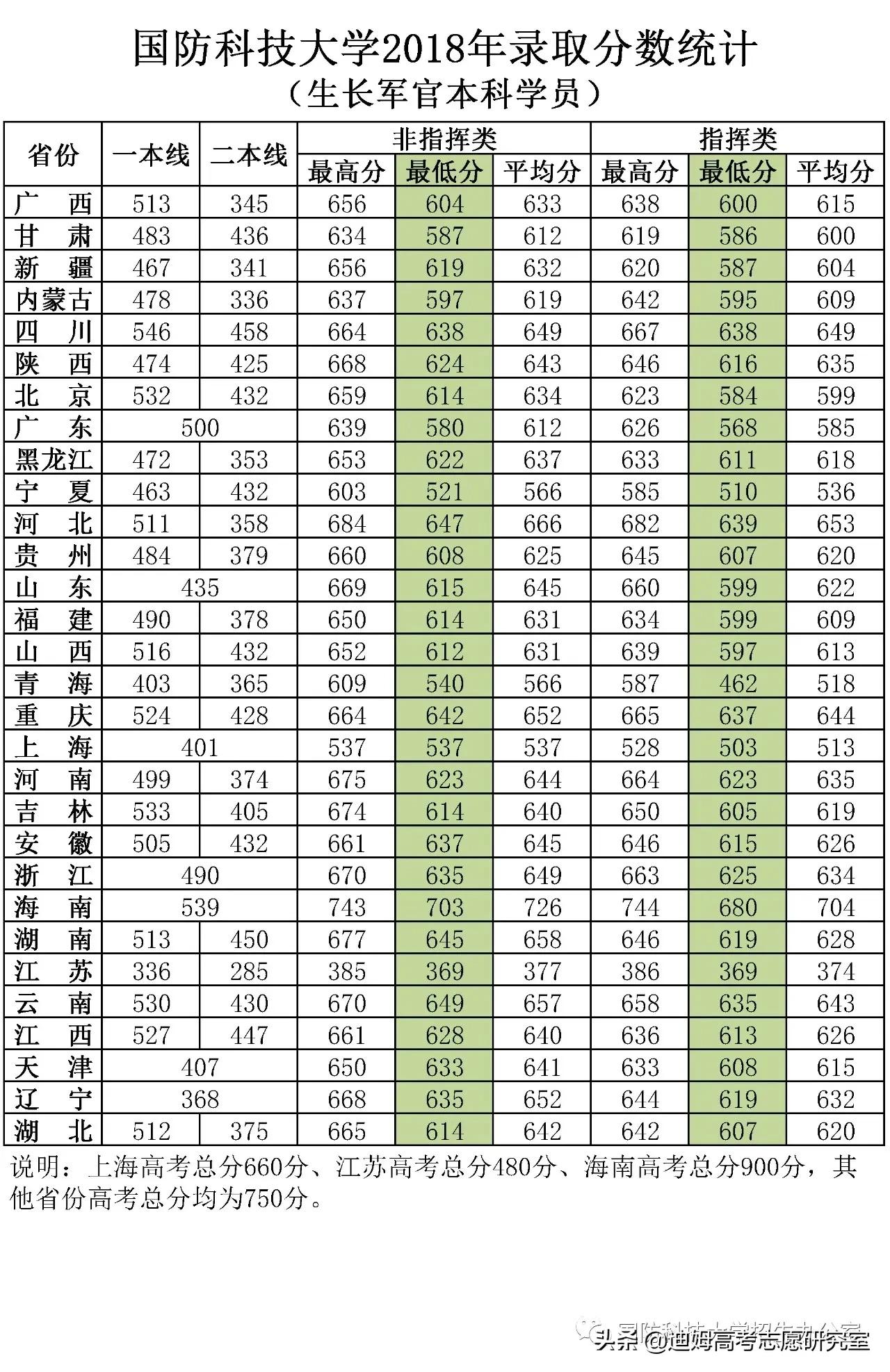 高考院校数据解读：国防科技大学