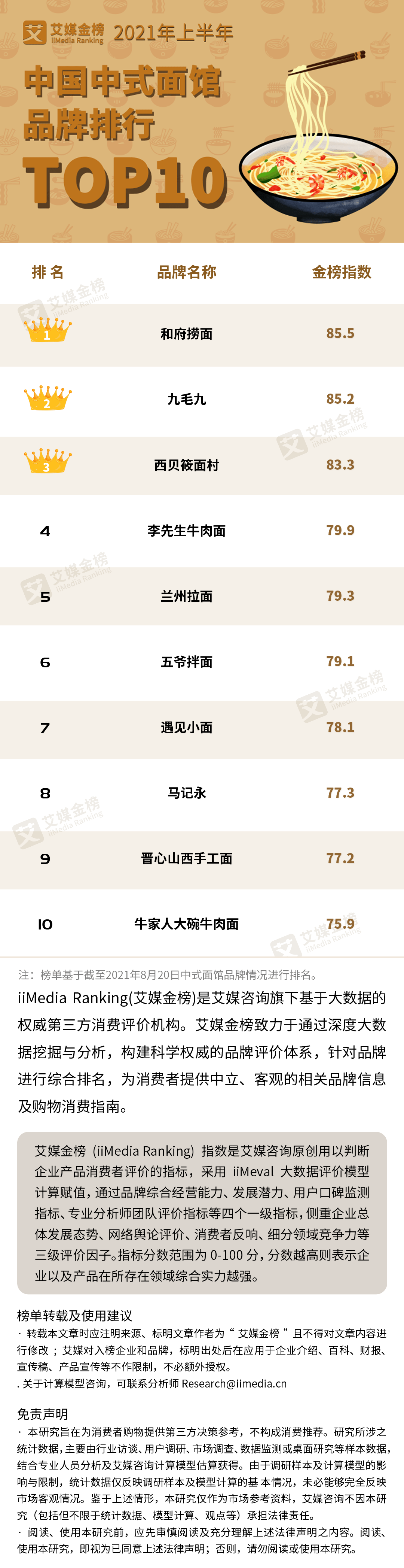 2021上半年中国中式面馆品牌排行TOP10：谁摘得桂冠？