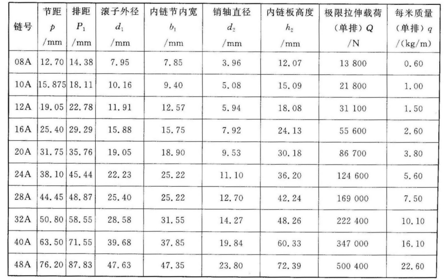 机械设计链传动滚子链的结构和规格