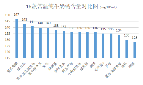 国产牛奶被曝“黑幕”，深圳消委会评出6款5星奶，哪些品牌上榜？