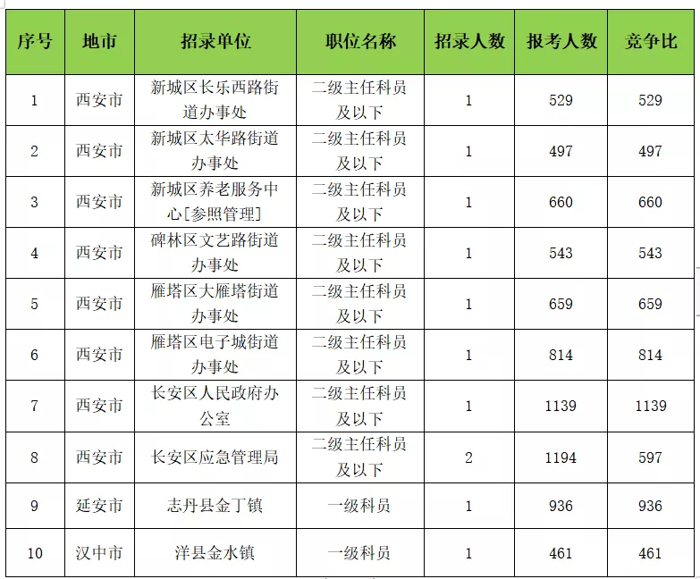 西安华图教育招聘信息（陕西省考最新速递）