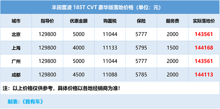 凌派跟凌派哪个好(丰田雷凌PK本田凌派，一个全球车型一个国内特供，哪款更值得买？)