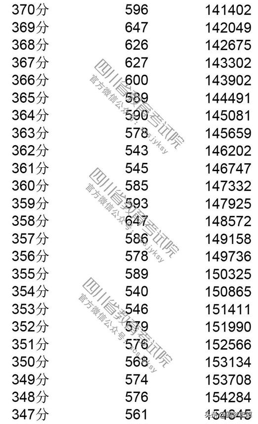 2019四川高考分数线，一分一段表