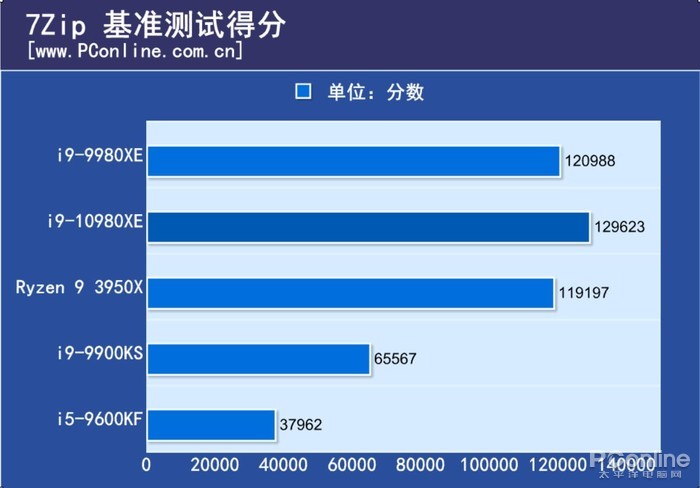 10980XE首测：18核CPU超4.8G 这次我真的超冒烟了