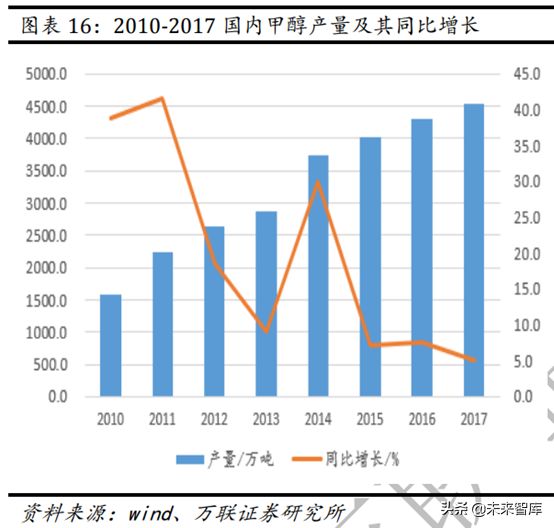 甲醇汽车行业专题报告：政策大力支持，未来发展可期