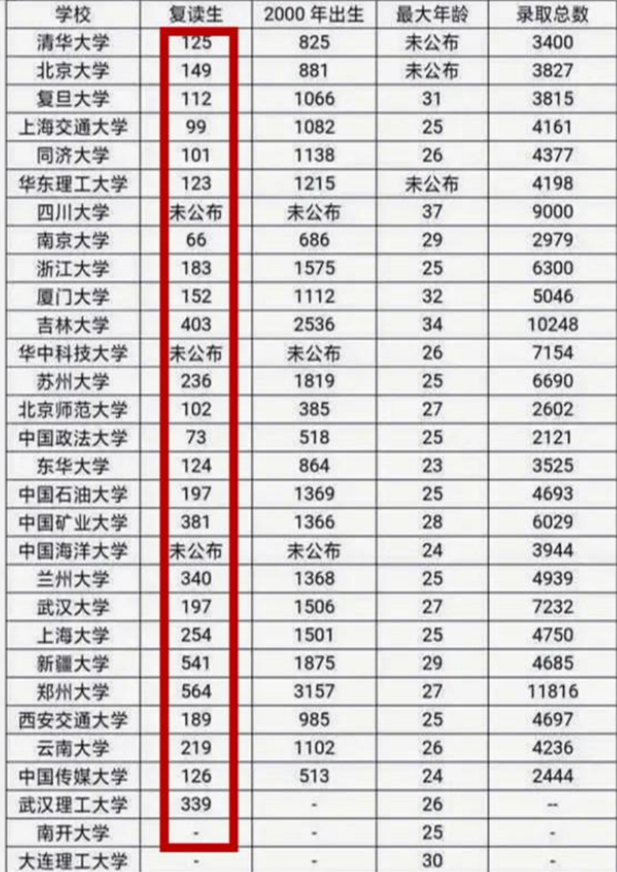 21年名校“新生”身份曝光，录取4064人，复读生1033人，占比25%