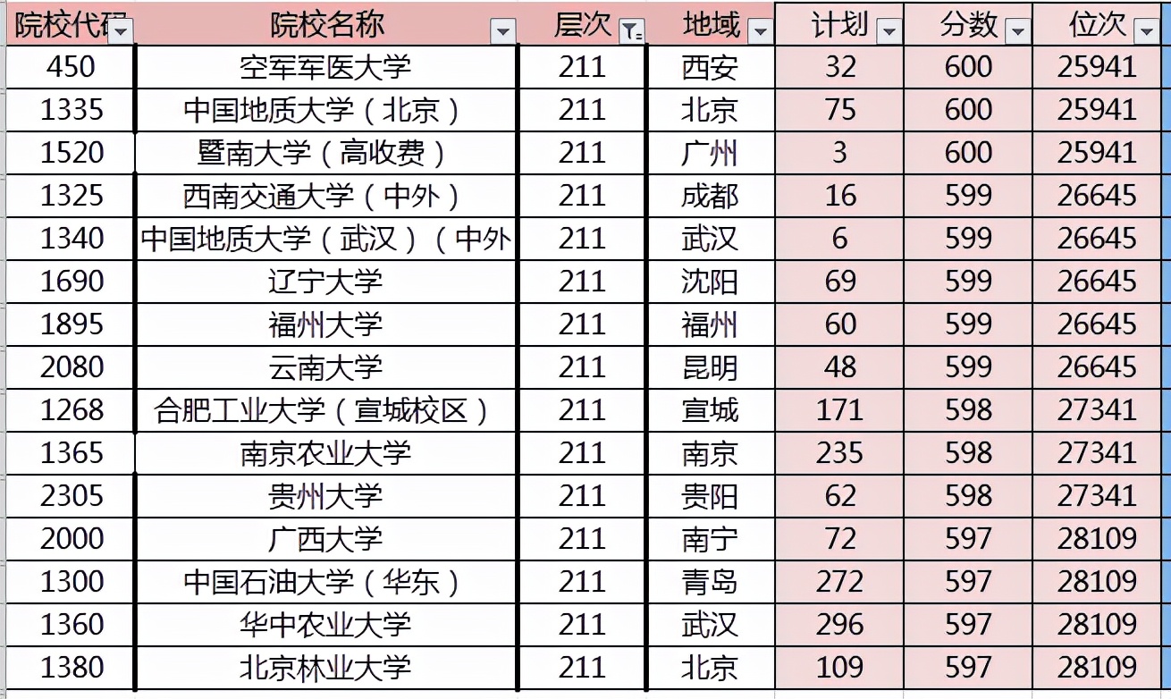 高考600分能选择哪些学校呢？