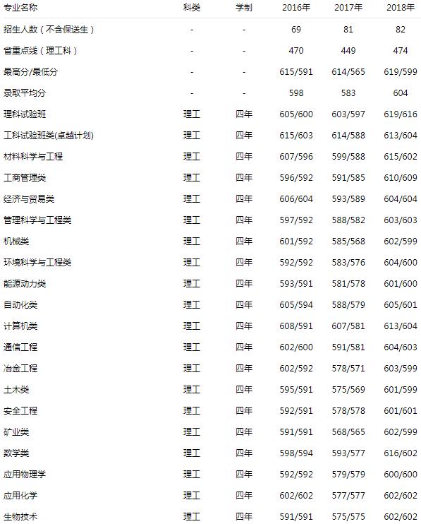 北京科技大学 理工 2016-2018录取分数线