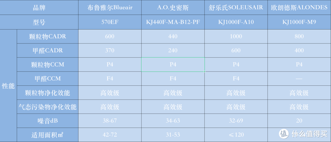 高端空气净化器到底怎么选？易读好懂的选购经验助你了解各种参数