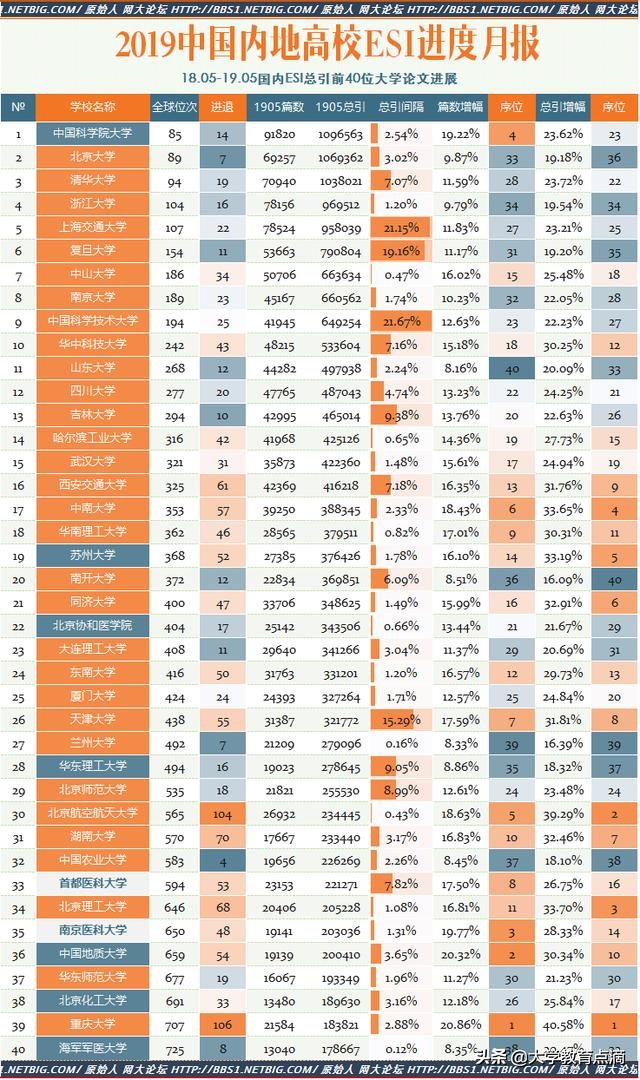 ESI国内高校2019.5全球排名变化