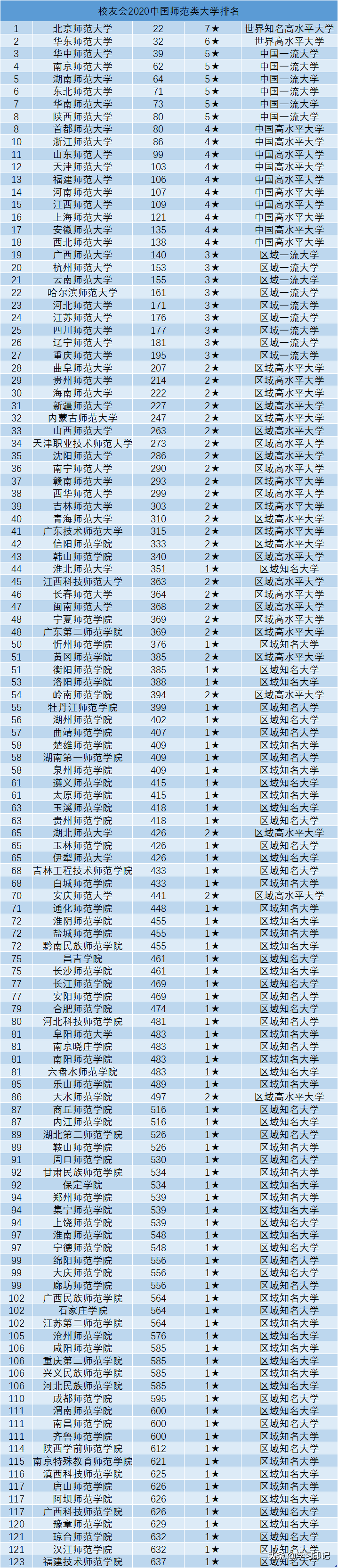 师范类大学排名，三大巨头表现强势，首都师范大学排名亮眼