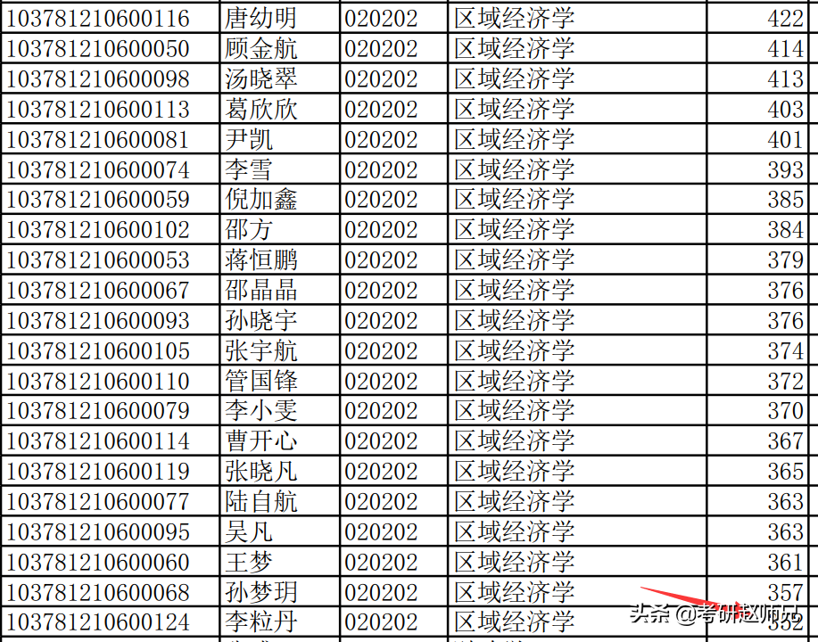 安徽财经大学经济学考研数据分析（学硕）