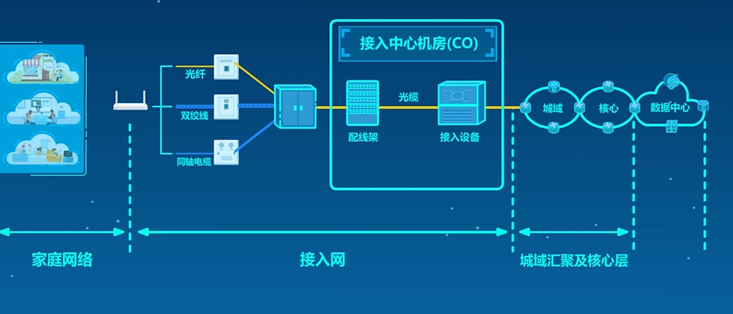 接入网概念及GPON关键技术