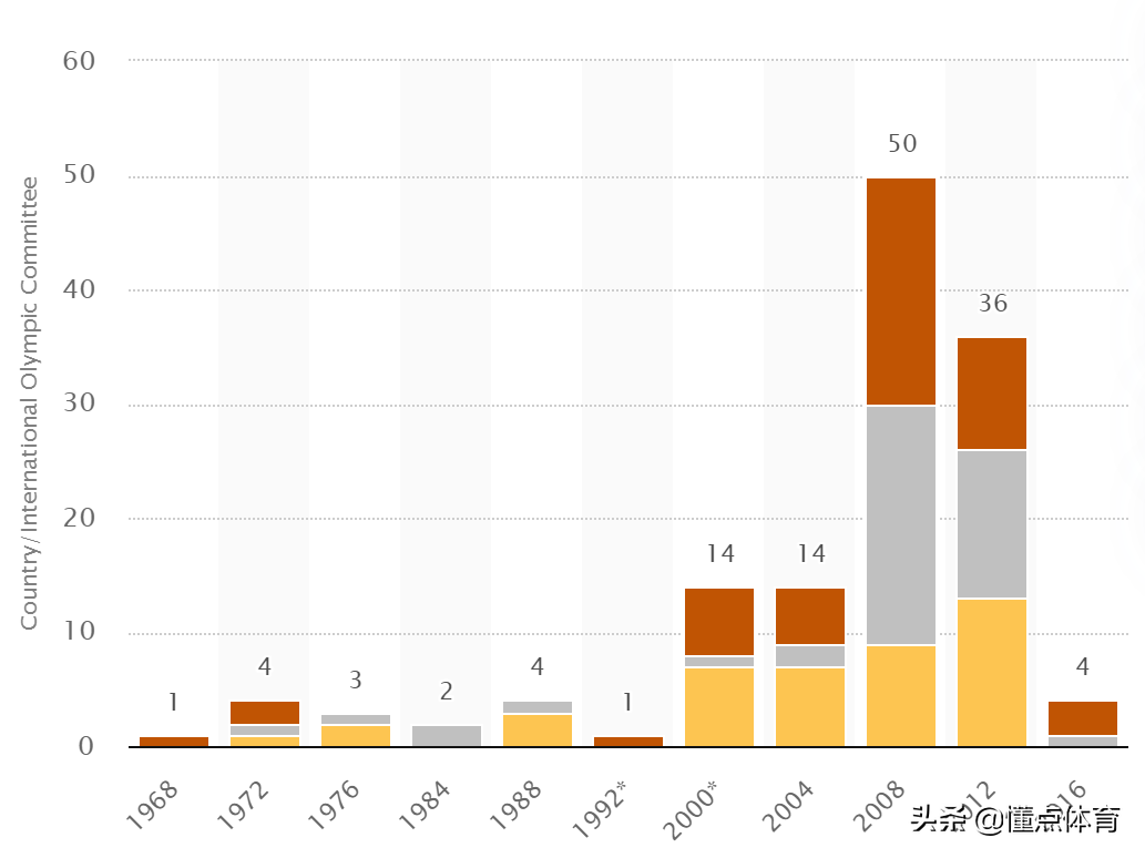 哪些奥运会没有美国金牌(奥运奖牌被剥夺：总有人想走捷径，俄罗斯33枚最多)