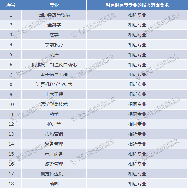 专升本能不能跨专业报考？湖北省哪些招生院校的专业限制小？