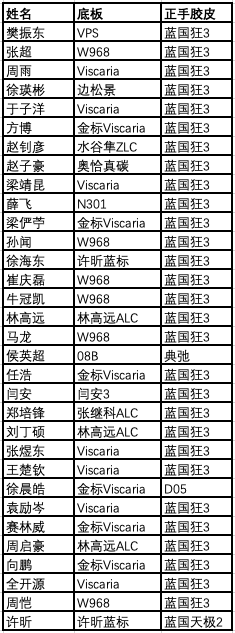 要怎样让乒乓球变硬(以国乒奥运模拟赛男子32强器材为例，浅谈乒乓球器材发展趋势)