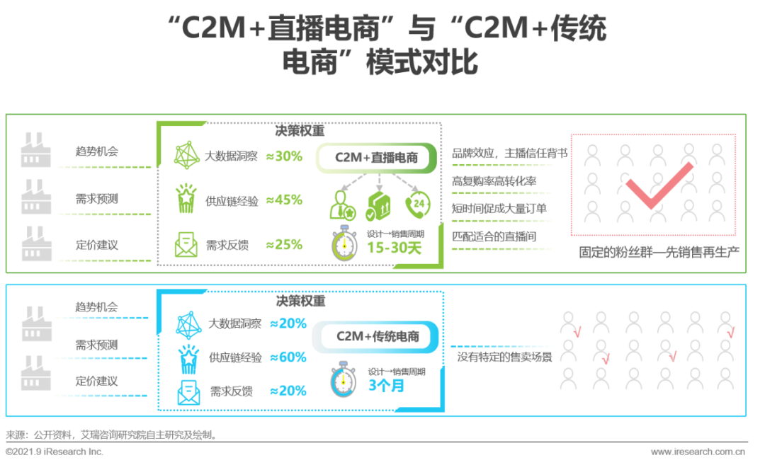 2021年中国直播电商行业研究报告