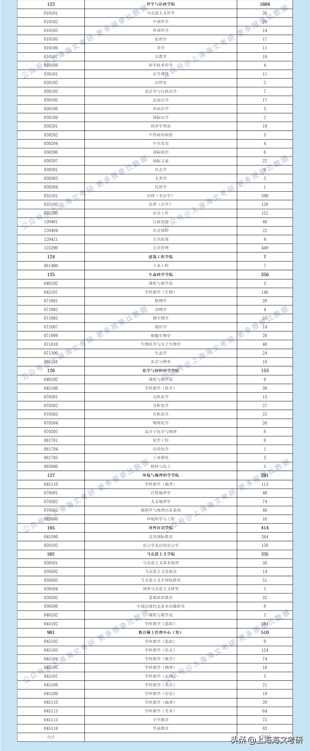 应用心理专硕学什么(上海师范大学21考研专业报考人数出炉，学科英语报录比27：1)