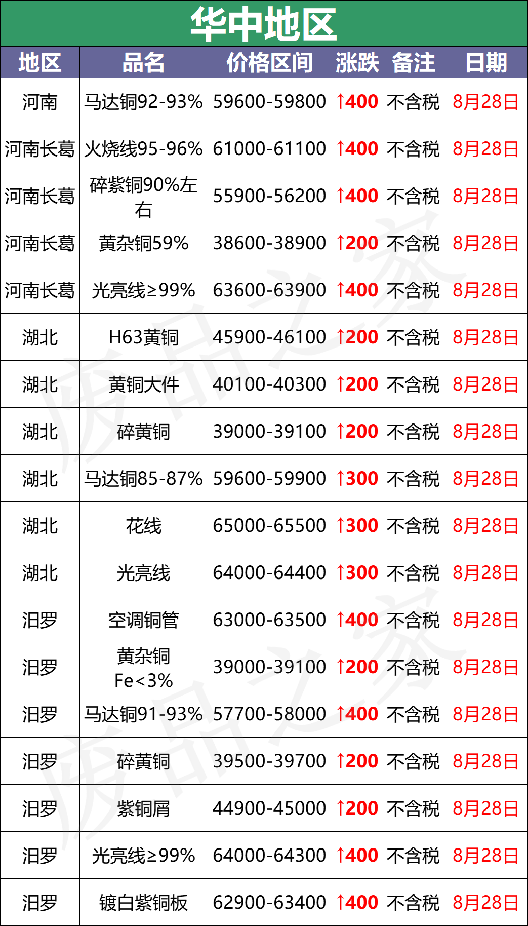 最新8月28日废铜价格汇总（附铜业厂家采购价）