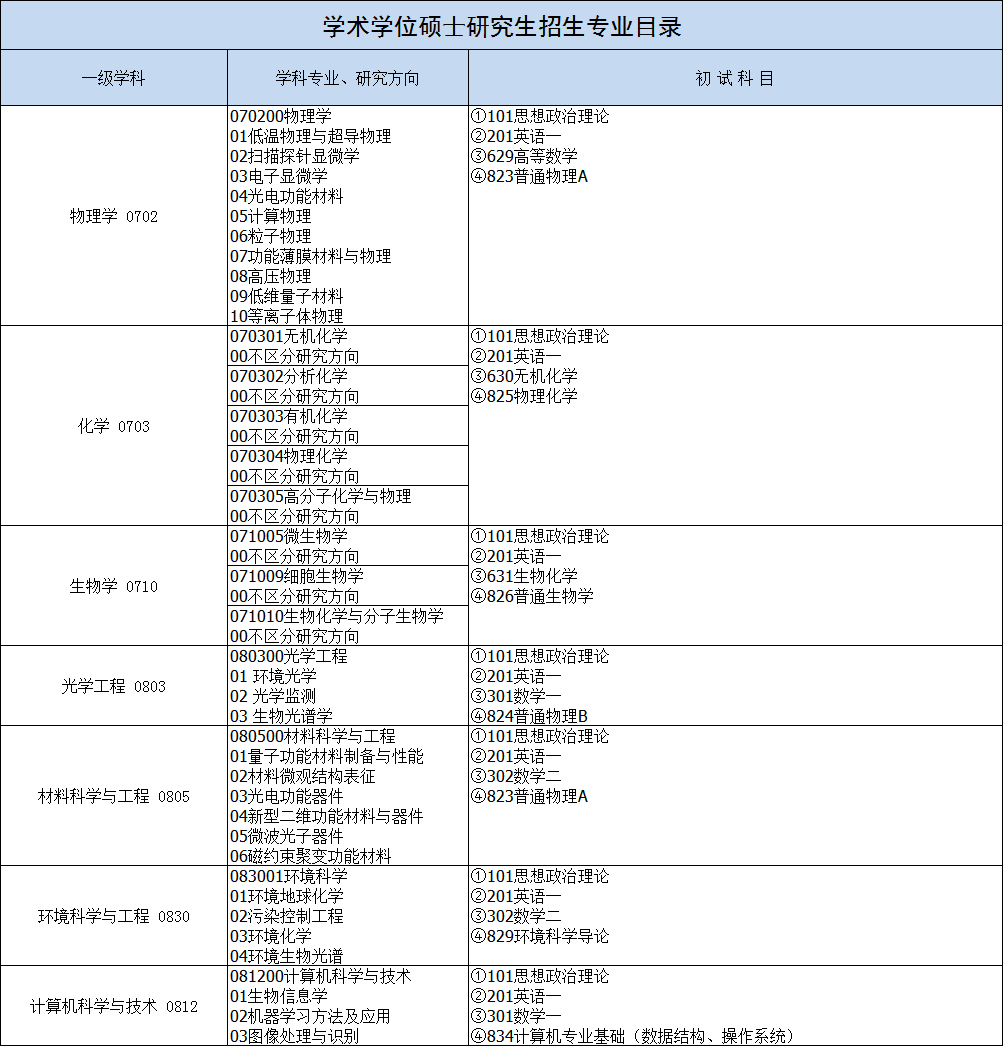 安徽大学2020考研招调剂生，3个学院，近20个学科专业