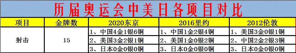 里約時(shí)間跟中國(guó)時(shí)間差（歷屆奧運(yùn)會(huì)中美日獎(jiǎng)牌榜對(duì)比）
