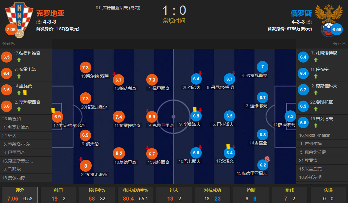 俄羅斯vs克羅地亞世界杯（一個烏龍球改變命運！克羅地亞1-0絕殺俄羅斯晉級2022年世界杯）