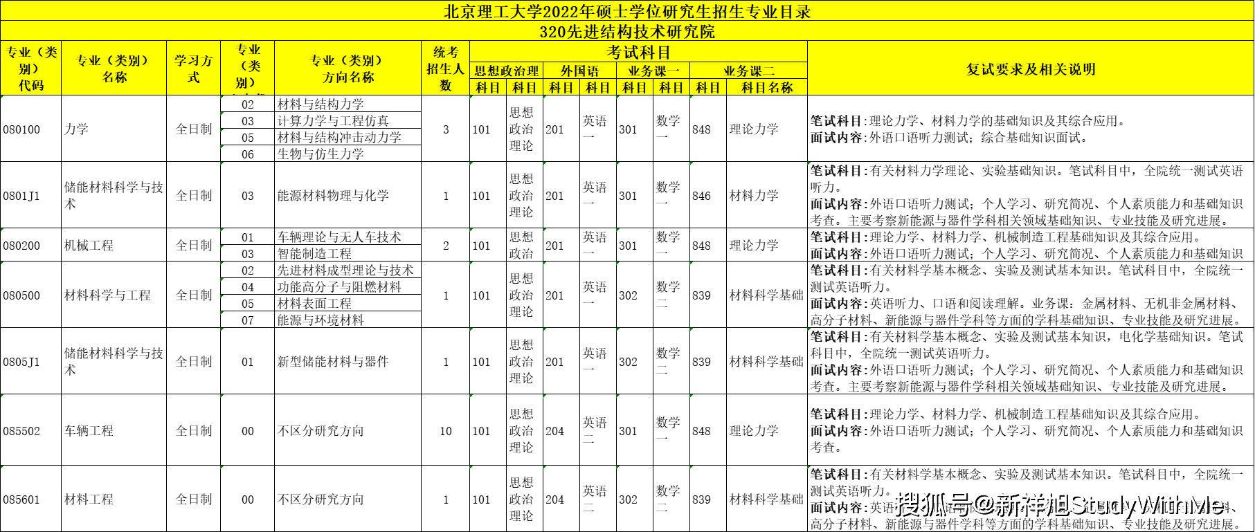 北京理工大学22年考研招生专业目录、招生人数、科目、复试要求