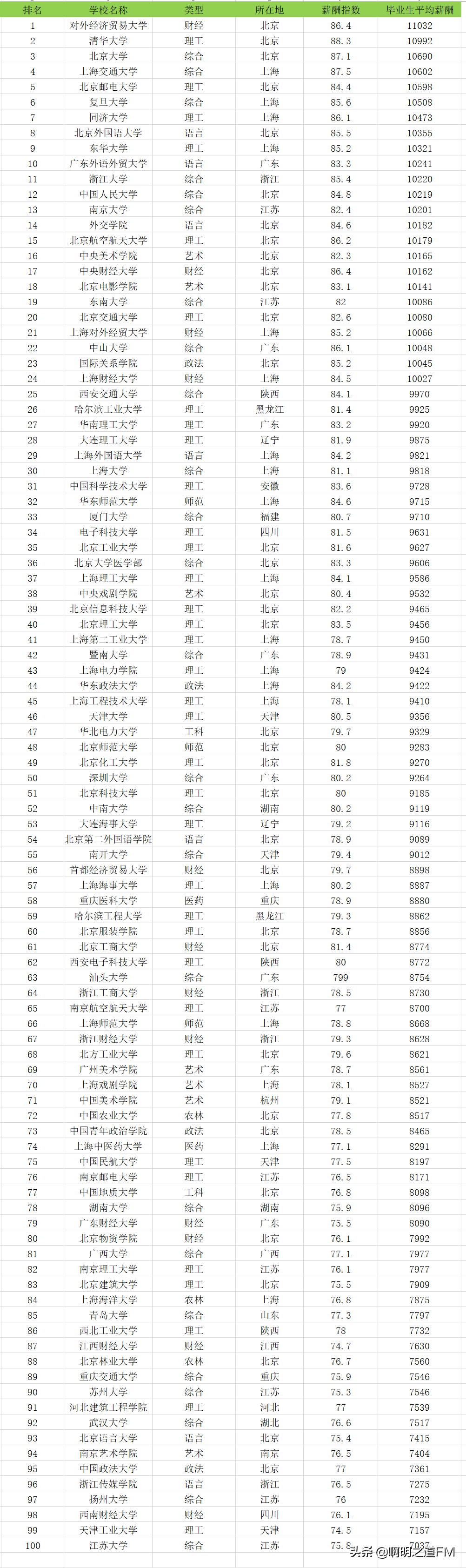 创业资讯：2021全国毕业生薪酬排行榜TOP100，清华北大并非第一