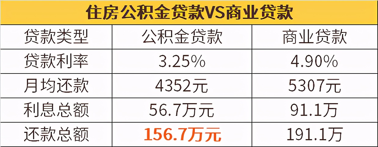 公积金的5种用法，有2种很多人都不知道！用好了能省几十万