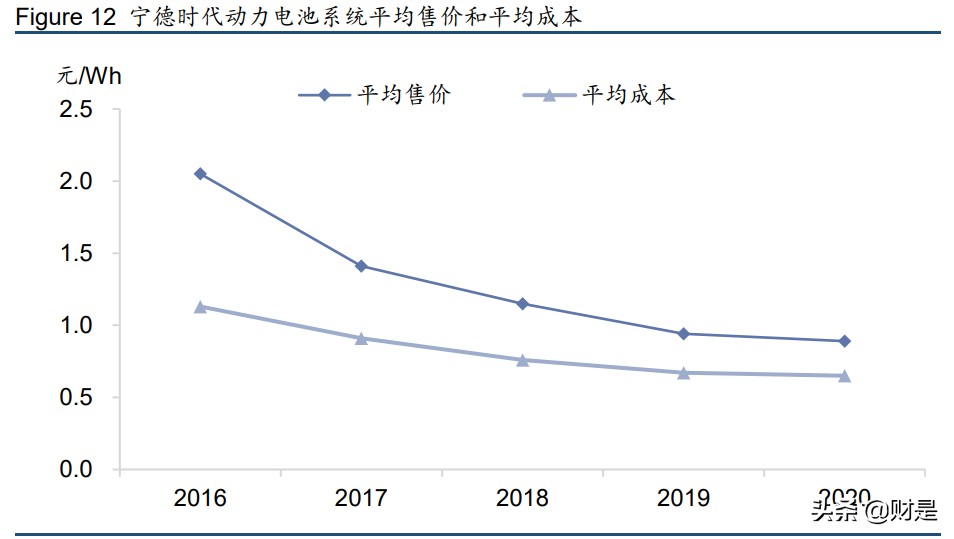 宁德时代深度研究报告：领跑动力电池，布局万亿储能