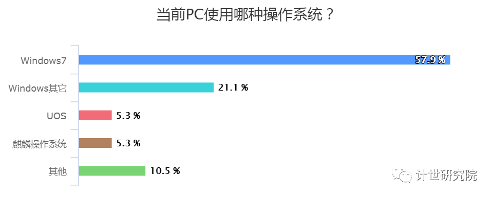 “超8成人员愿意使用国产操作系统”：你正在使用哪种操作系统？