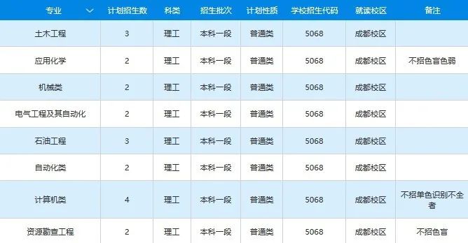 高考各分数段可报大学一览表！一本线上考生必看