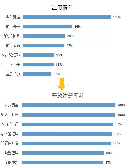 咨询专栏丨信用卡App运营中的数据分析