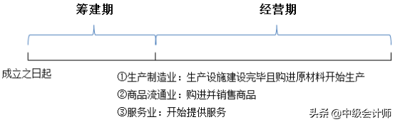 新会计准则下的筹建期账务&涉税处理，再教一遍