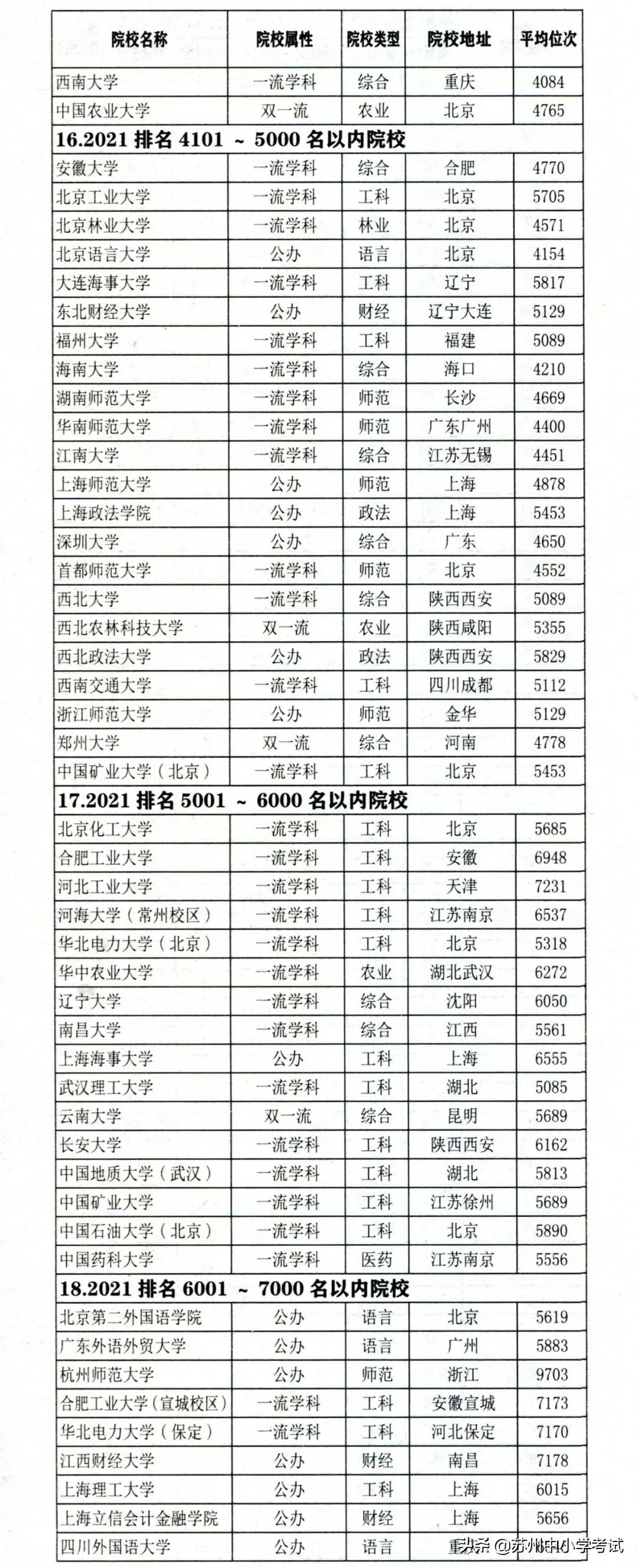 2021江苏高考 (历史方向)考分位次与适合报考高校对照