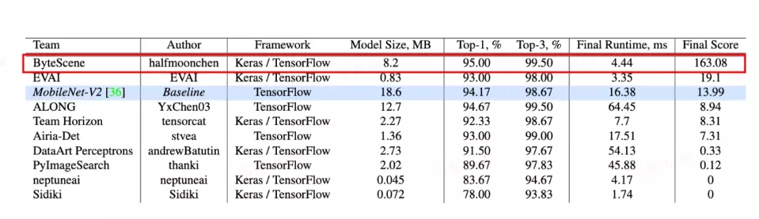 字节跳动多篇论文入选 CVPR 2021，精选干货都在这里了