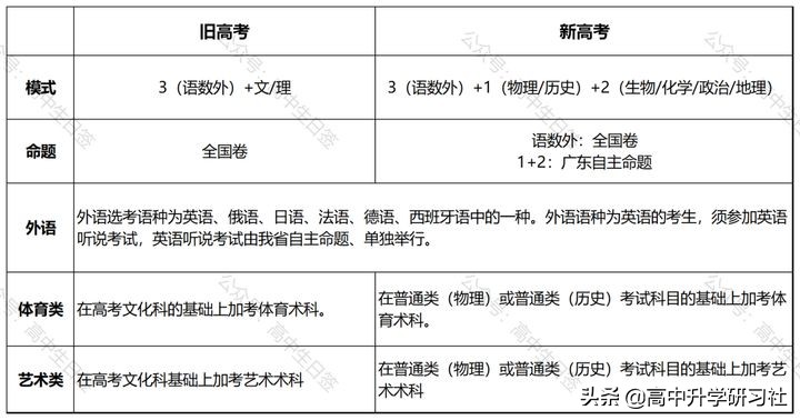 志愿填报训练营第三讲：广东省新高考改革政策解读