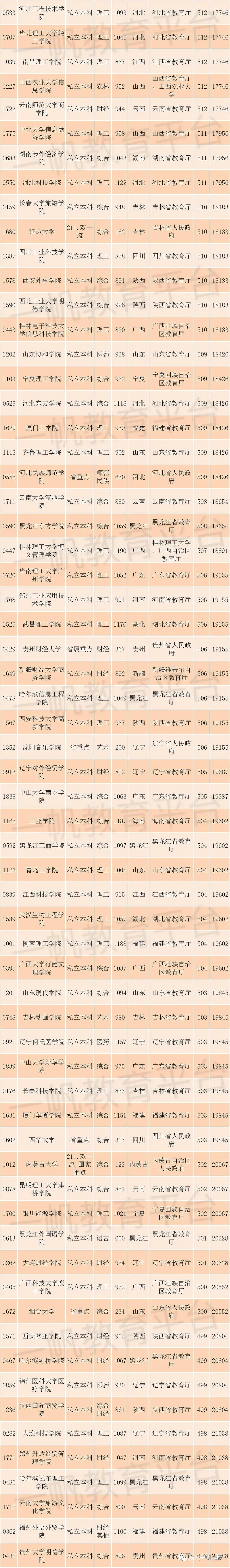 辽宁考生都被哪录取了？2019年文科录取分数（470-520分）汇总！