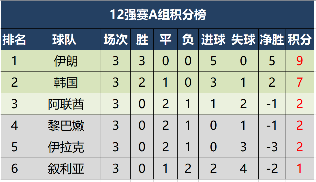 世界杯2022亚洲12强积分榜(12强赛完全积分榜，A组伊朗全胜居榜首，B组国足积分平日本)