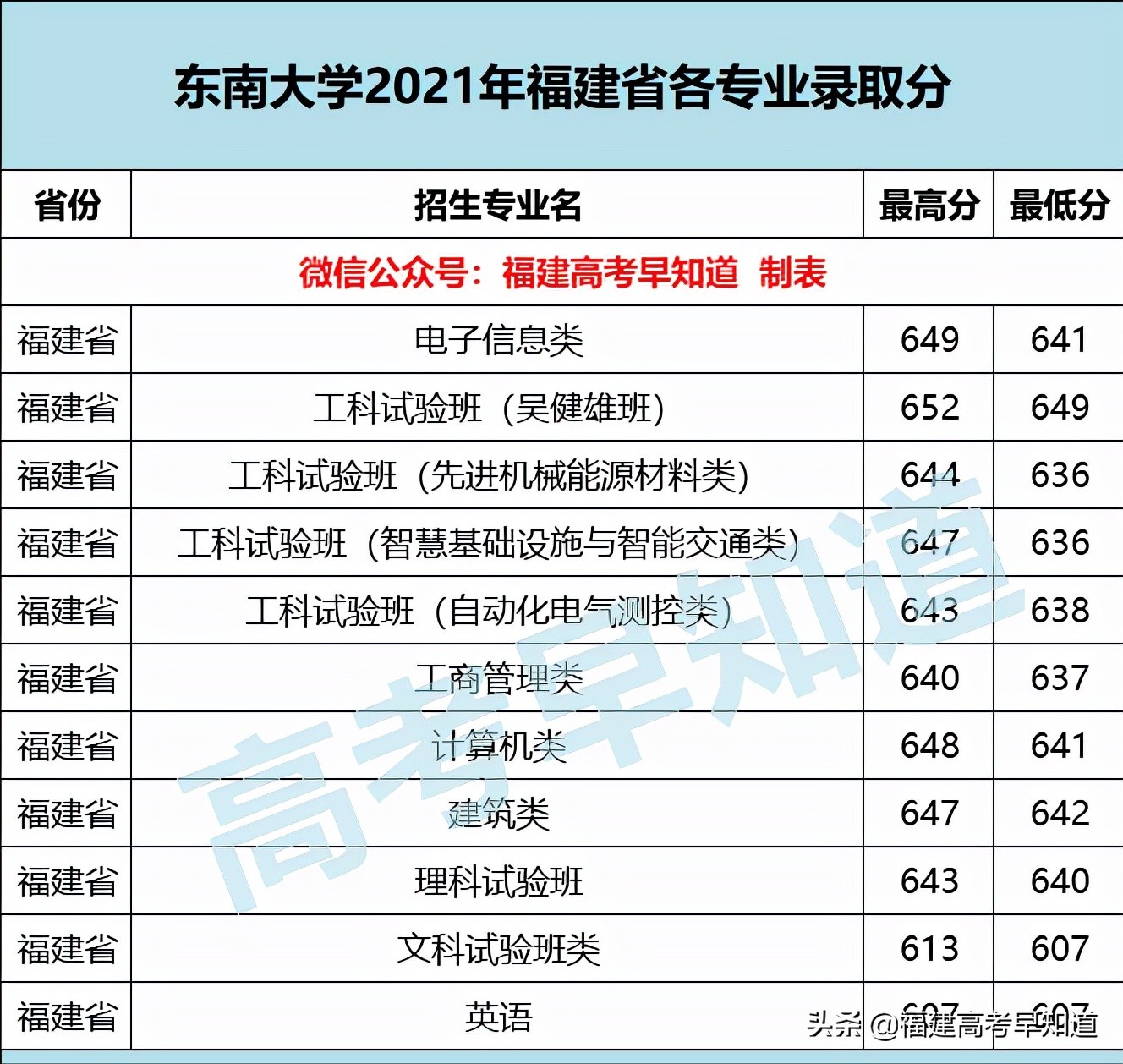 厦门大学、同济大学等16所双一流高校公布2021年各专业最低分