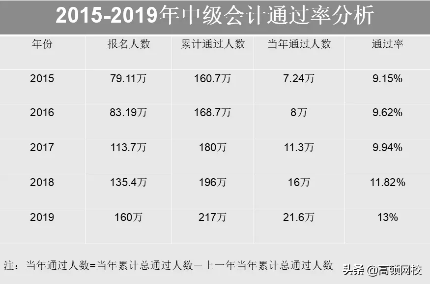 考试卡通过率？初级、中级、注会考试数据曝光