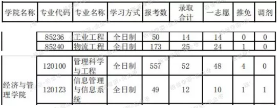 福大管理科学与工程、工业工程与管理怎么样？哪个好考？