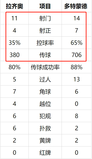 欧冠拉齐奥3-1多特蒙德(哈兰德进球难救主，欧洲金靴传射弑旧主 拉齐奥3-1多特)