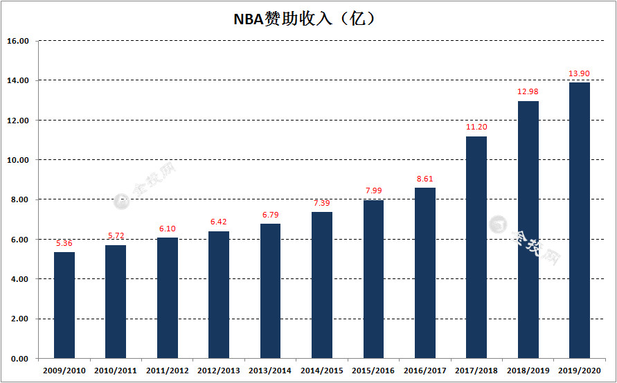 为什么nba允许中国人做广告(NBA总裁肖华：希望可以在中国继续转播，但不会改变原则)